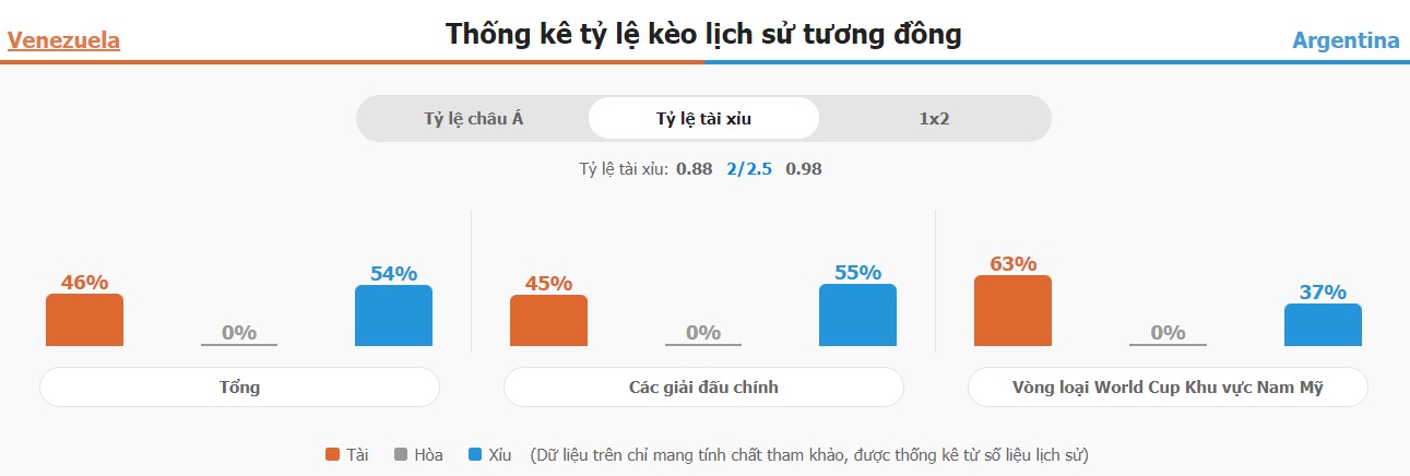 Ty le keo tai xiu Venezuela vs Argentina