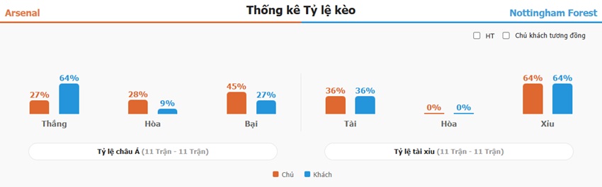 Ket qua tran Arsenal vs Nottingham toi nay