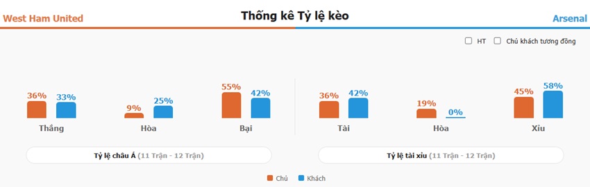 Ket qua tran West Ham vs Arsenal chuan xac