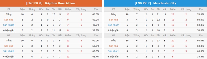 Phan tich phong do Brighton vs Man City