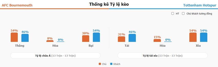 Xem ket qua keo Bournemouth vs Tottenham toi nay