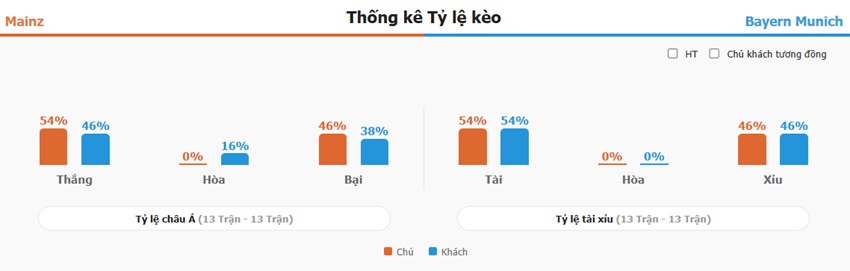 Ket qua tran dau Mainz vs Bayern chuan xac