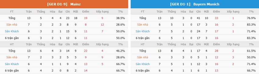 Nhan dinh tran Mainz vs Bayern toi nay