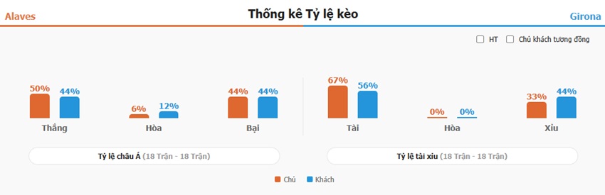 Ket qua tran Alaves vs Girona toi nay