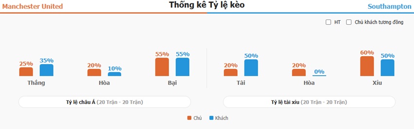 Ket qua tran MU vs Southampton chuan xac