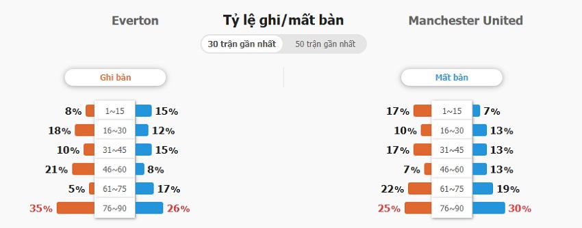 Ket qua tran Everton vs Man Utd chinh xac