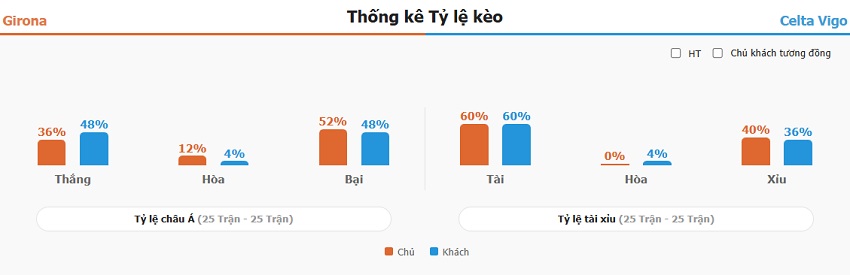 Ket qua tran Girona vs Celta Vigo chinh xac