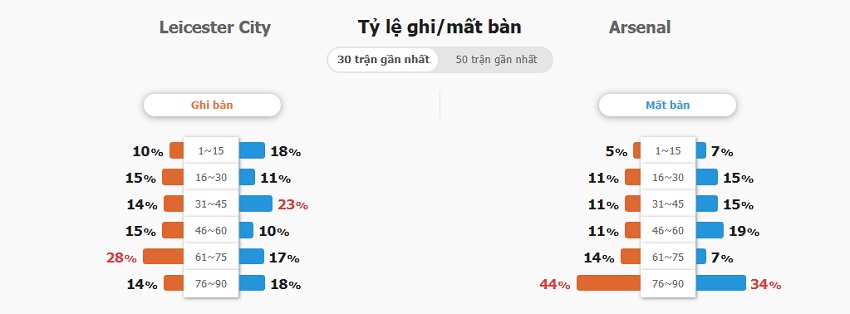 Nhan dinh tran Leicester City vs Arsenal