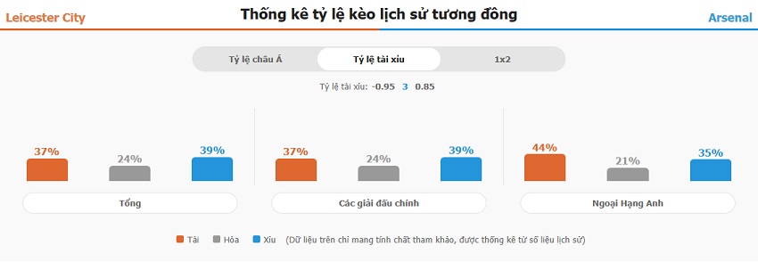 Soi keo tran Leicester City vs Arsenal