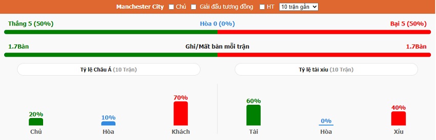 Thong ke phong do Man City gan day