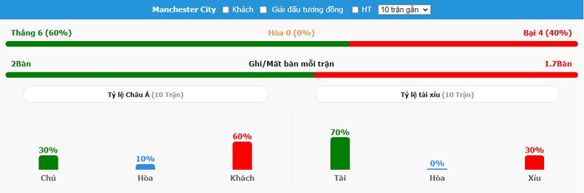 Nhan dinh doi bong Man City toi nay