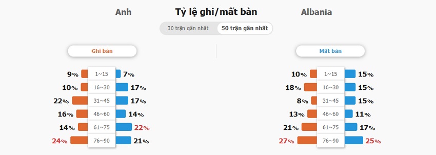 Ty so Anh vs Albania chinh xac