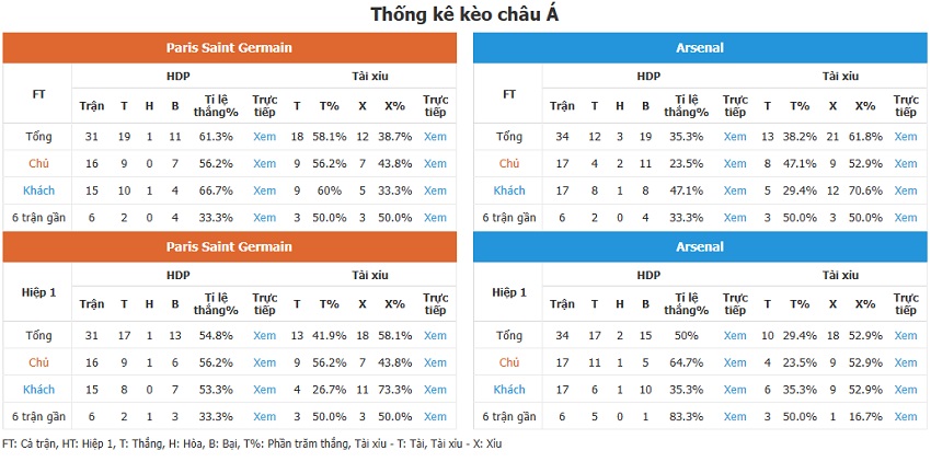Thong ke keo PSG vs Arsenal chinh xac